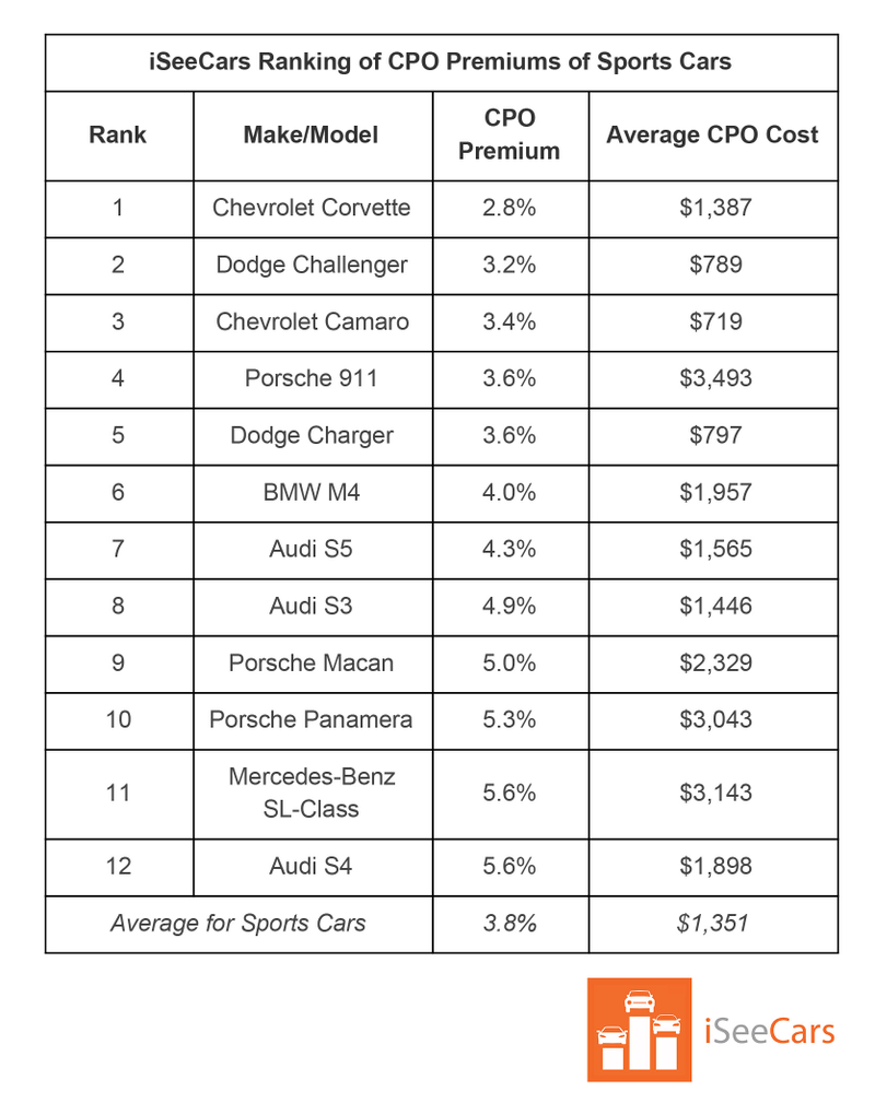 Illustration for article titled Here Are the Best And Worst Certified Pre-Owned Deals Right Now